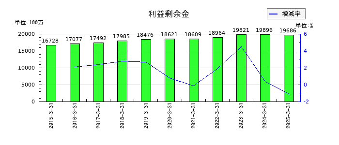 冨士ダイスの利益剰余金の推移