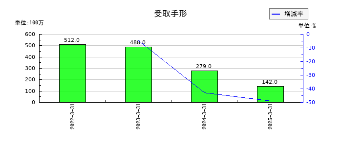 冨士ダイスの受取手形の推移