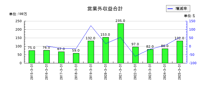 冨士ダイスの営業外収益合計の推移