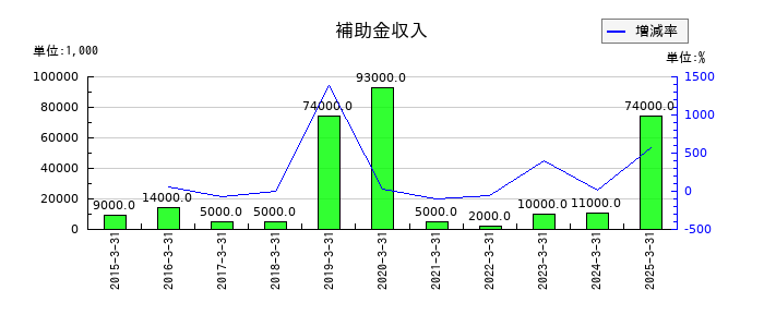 冨士ダイスの補助金収入の推移