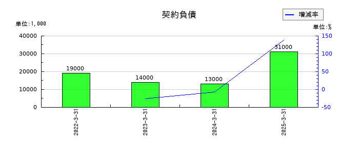 冨士ダイスの契約負債の推移