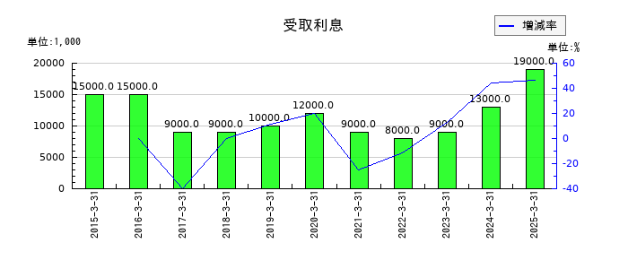 冨士ダイスの受取利息の推移