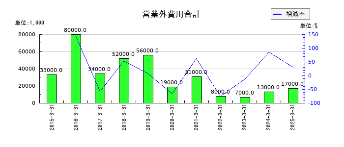 冨士ダイスの営業外費用合計の推移