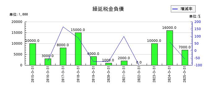 冨士ダイスの繰延税金負債の推移