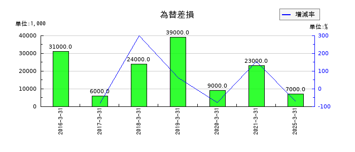 冨士ダイスの為替差損の推移