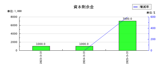冨士ダイスの資本剰余金の推移