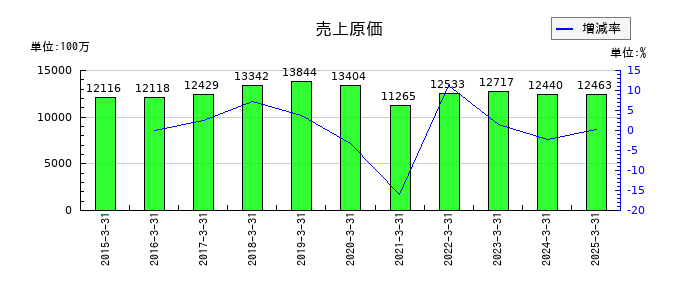 冨士ダイスの売上原価の推移