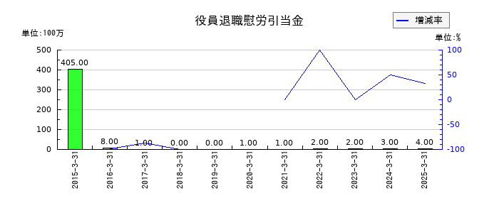 冨士ダイスの役員退職慰労引当金の推移