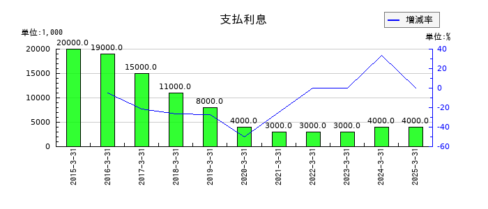 冨士ダイスの支払利息の推移
