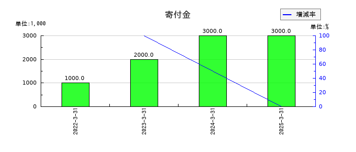 冨士ダイスの寄付金の推移
