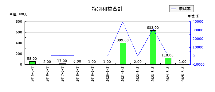 冨士ダイスの特別利益合計の推移