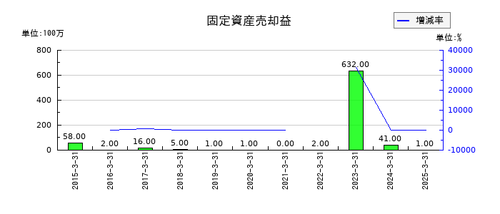 冨士ダイスの固定資産売却益の推移