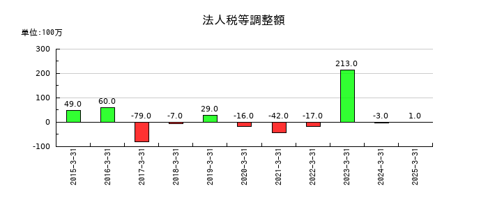 冨士ダイスの法人税等調整額の推移