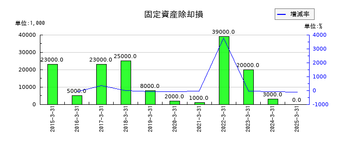 冨士ダイスの固定資産除却損の推移
