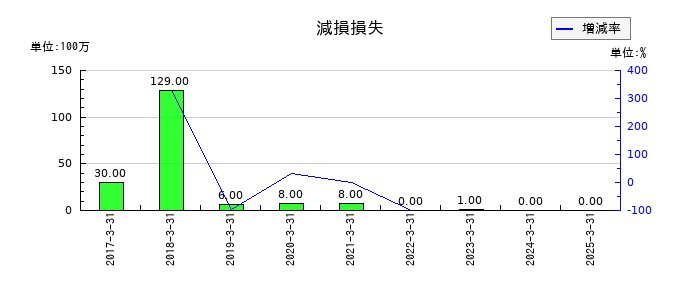 冨士ダイスの減損損失の推移