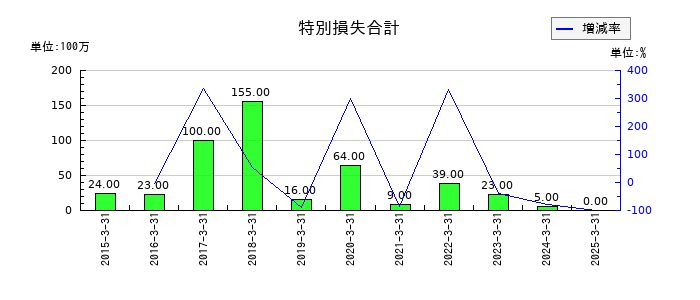 冨士ダイスの特別損失合計の推移