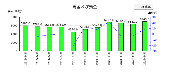 冨士ダイスの現金及び預金の推移