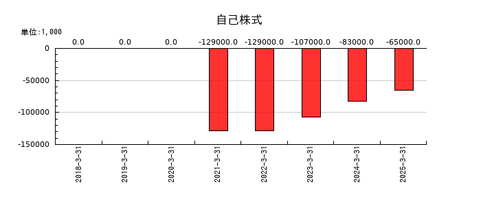 冨士ダイスの自己株式の推移