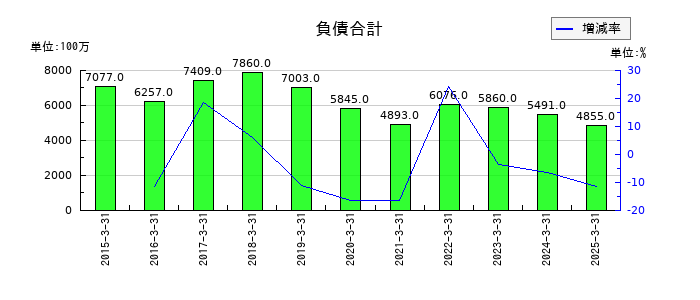 冨士ダイスの負債合計の推移