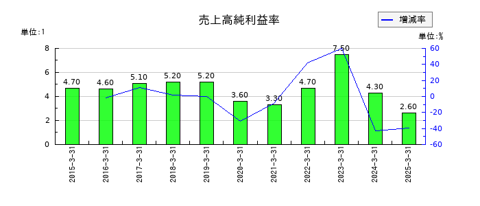 冨士ダイスの売上高純利益率の推移