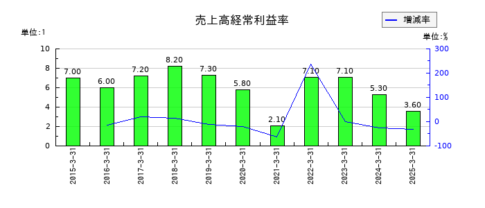 冨士ダイスの売上高経常利益率の推移