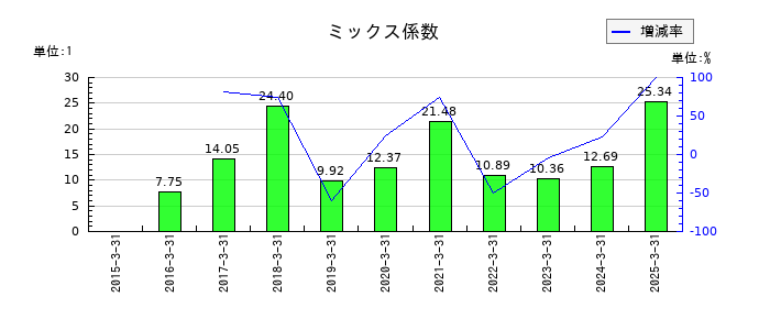 冨士ダイスのミックス係数の推移