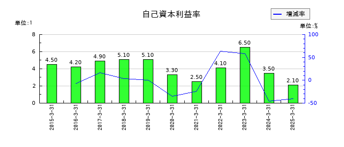 冨士ダイスの自己資本利益率の推移