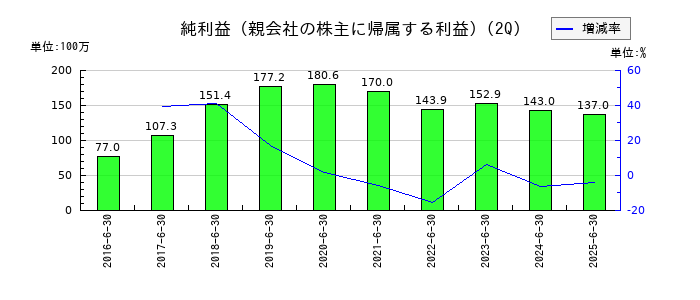 土木管理総合試験所の第2四半期の純利益推移