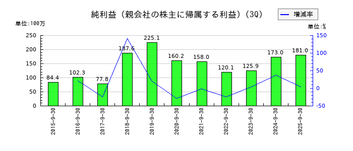 土木管理総合試験所の第3四半期の純利益推移