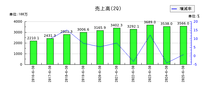 土木管理総合試験所の第2四半期の売上高推移