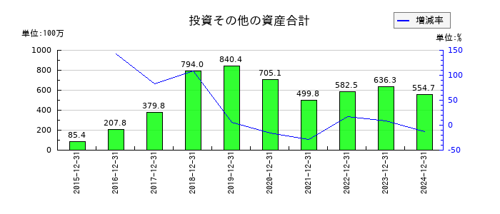 土木管理総合試験所の投資その他の資産合計の推移