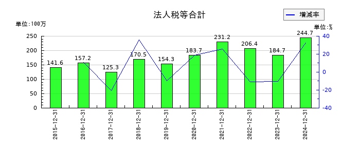 土木管理総合試験所の法人税等合計の推移