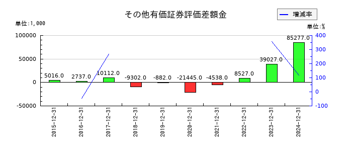 土木管理総合試験所のその他有価証券評価差額金の推移