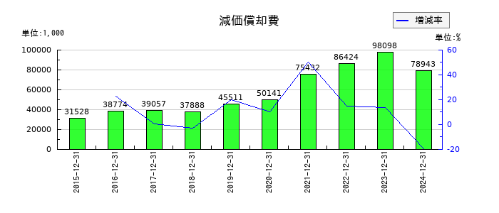 土木管理総合試験所の減価償却費の推移