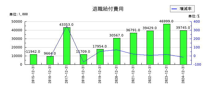土木管理総合試験所の退職給付費用の推移
