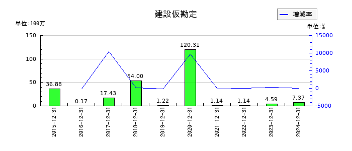 土木管理総合試験所の建設仮勘定の推移