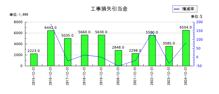 土木管理総合試験所の工事損失引当金の推移