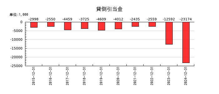 土木管理総合試験所の貸倒引当金の推移