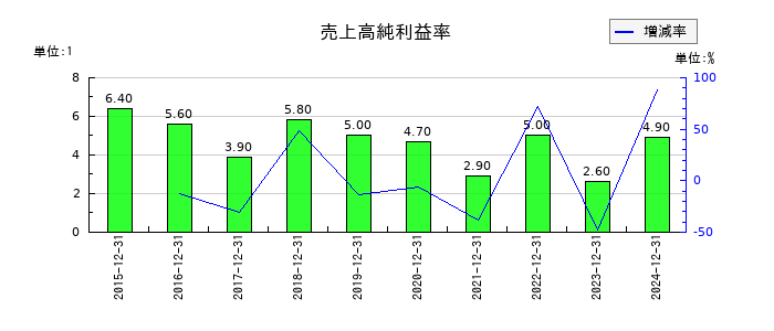 土木管理総合試験所の売上高純利益率の推移