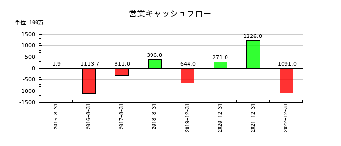 メタップスの営業キャッシュフロー推移