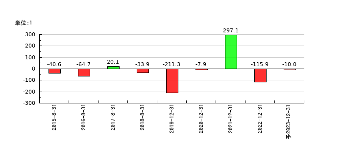 メタップスのEPS(一株当たりの利益)推移