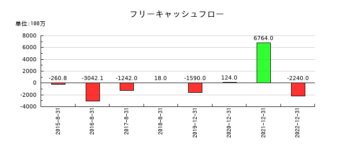 メタップスのフリーキャッシュフロー推移