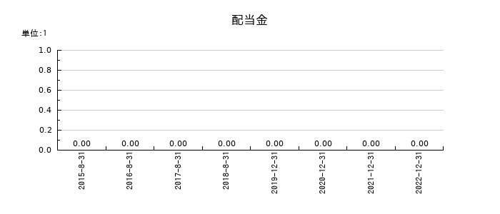メタップスの年間配当金推移