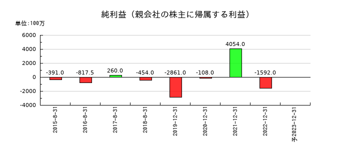 メタップスの通期の純利益推移