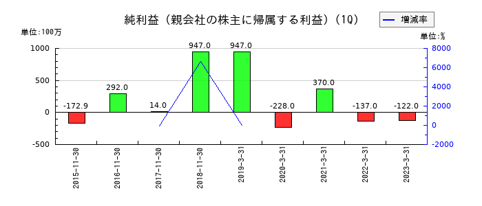 メタップスの第1四半期の純利益推移
