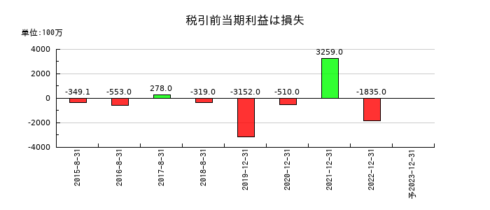 メタップスの通期の経常利益推移