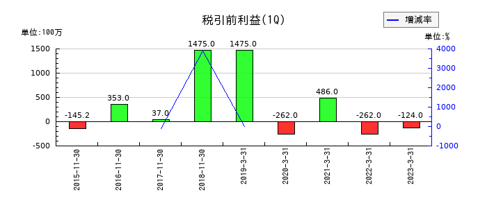 メタップスの第1四半期の経常利益推移