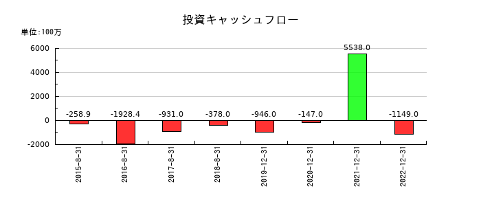 メタップスの投資キャッシュフロー推移