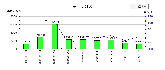 メタップスの第1四半期の売上高推移