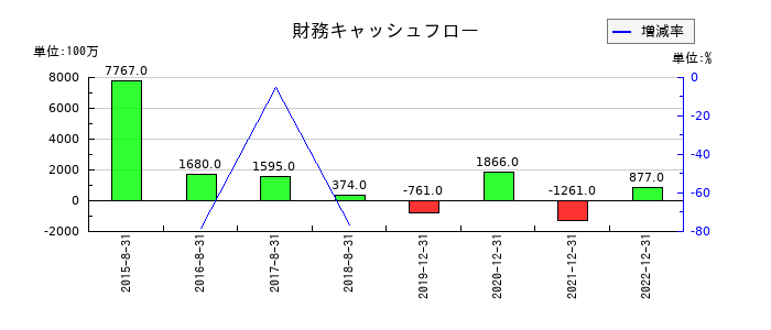 メタップスの財務キャッシュフロー推移